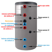Pachet sistem solar presurizat, 2 x Panou solar plan Fornello 2.0 m² SPFP, Boiler Fornello Optima EV 7/5 S2, 200 Litri, Controller, Vas expansiune, Grup pompare, Aerisitor, Antigel